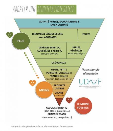 Pyramide Alimentaire